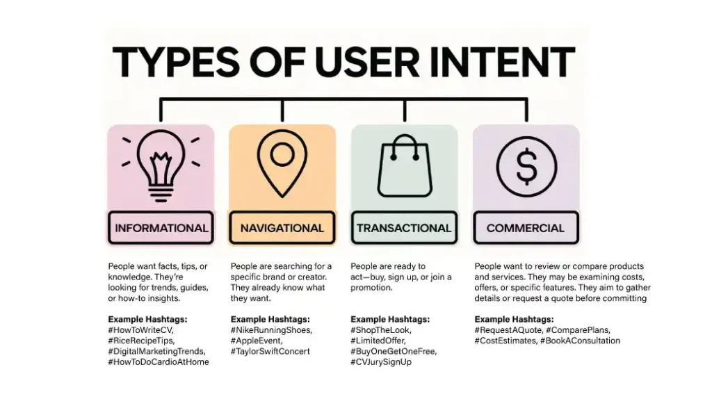 types of user search intent