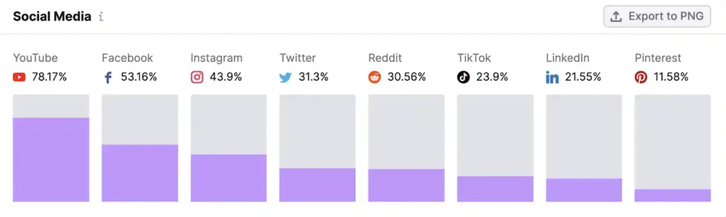 use Market Explorer to understand where your audience is active